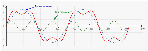 График гармонических искажений (THD U)